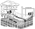 Схема формирования стока на речном водосборе..png