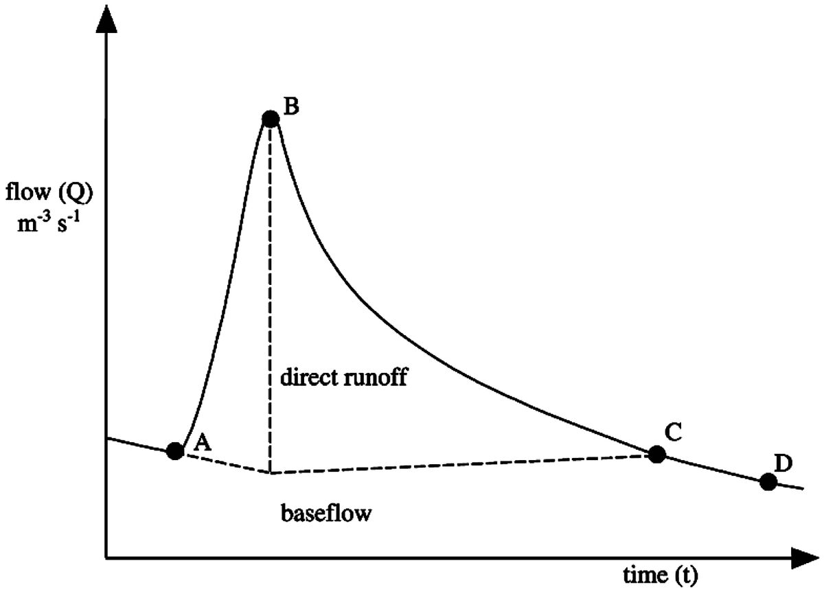 Baseflow — HydroWiki