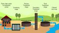 Basic-sewage-treatment-process.jpg