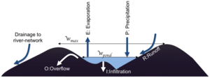 Schematic-of-the-modified-hydrology-scheme-adapted-from-Asare-et-al-48-Precipitation.png