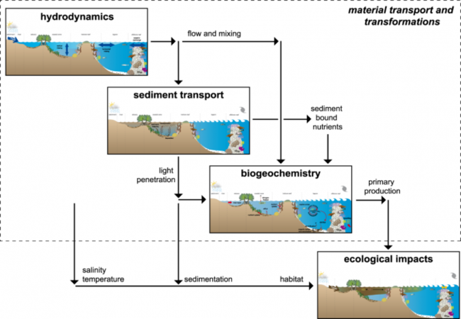 Hydrodynamic transport \u2014 HydroWiki