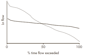 Flow duration curve.png