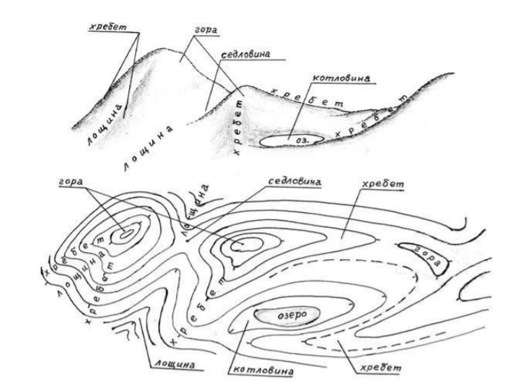 Изображение рельефа на топографических планах и картах. Хребет Лощина гора седловина. Формы рельефа гора,котловина, хребет, Лощина, седловина. Гора котловина хребет Лощина седловина изображение. Гора рельеф хребет котловина седловина Лощина.