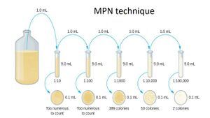 Most-probable-number-method-678x381.jpg