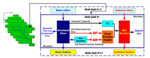 Schematic diagram of the physically-based distributed sediment runoff model within grid-cell scale. .png