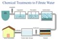 Chemical Treatments to Filtrate Water.jpg
